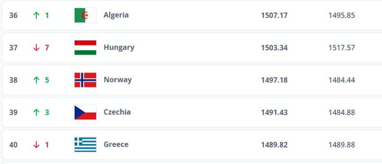 كرة القدم : المنتخب الجزائري يتقدم إلى المركز الـ 36 عالميا في ترتيب الفيفا