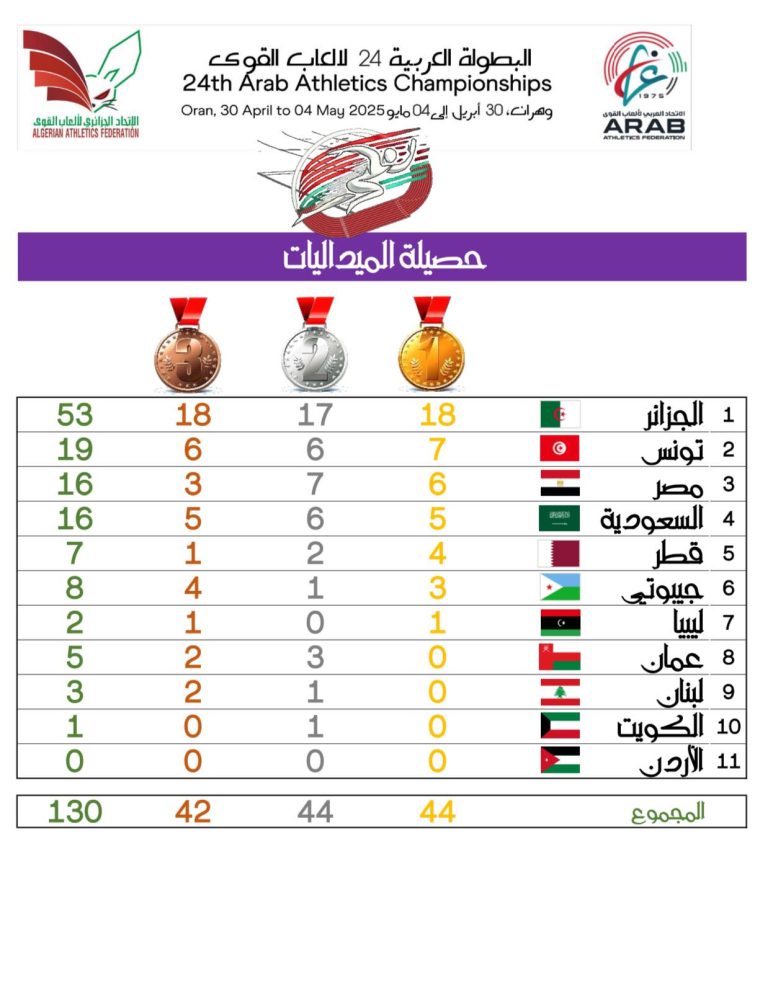 البطولة العربية لألعاب القوى : الجزائر تتوج بطلة بـ 53 ميدالية منها 18 ذهبية