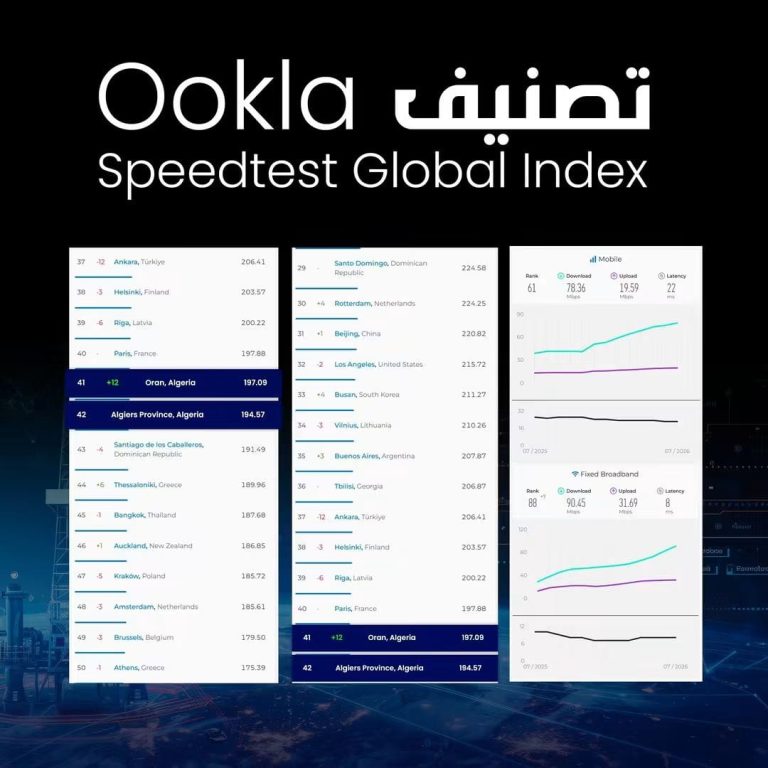 وهران تنضم إلى الجزائر العاصمة ضمن نادي الخمسين الأفضل عالمياً في سرعة إنترنت الهاتف النقال